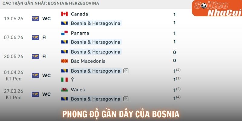 Phong độ gần đây của Bosnia