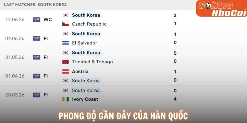 Phong độ gần đây của Hàn Quốc