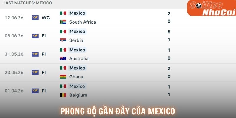 Phong độ gần đây của Mexico