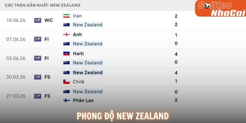 New Zealand đang sở hữu tinh thần thi đấu đầy quyết tâm tại World Cup 2026