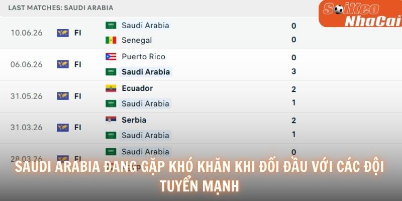 Saudi Arabia đang gặp khó khăn khi đối đầu với các đội tuyển mạnh