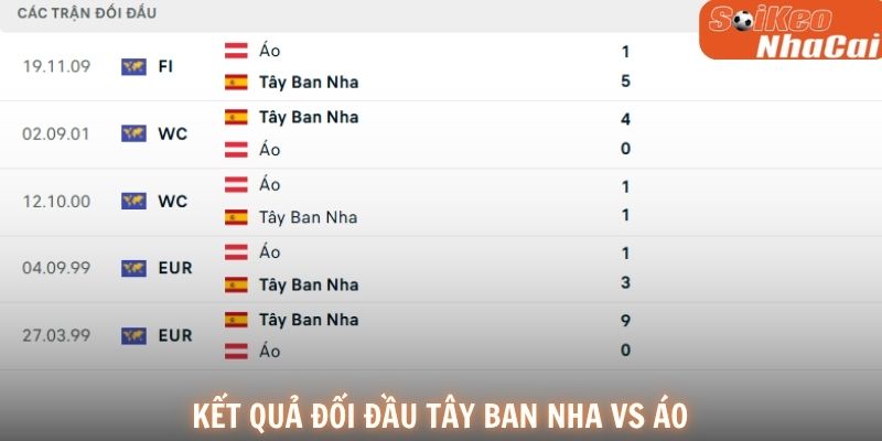 Lịch sử đối đầu Tây Ban Nha vs Áo