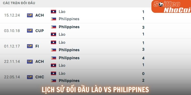 Lịch sử đối đầu Lào vs Philippines