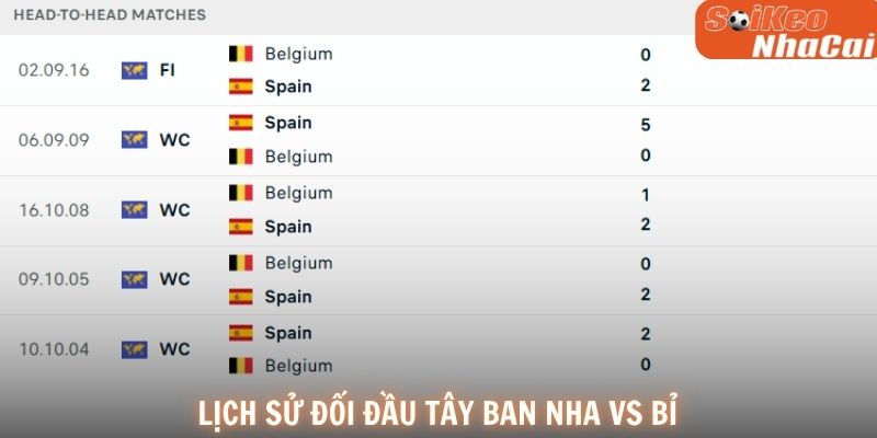 Lịch sử đối đầu Tây Ban Nha vs Bỉ