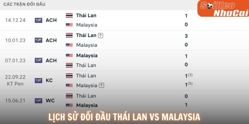 Lịch sử đối đầu Thái Lan vs Malaysia