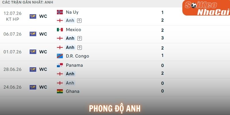 Phong độ gần đây của đội tuyển Anh