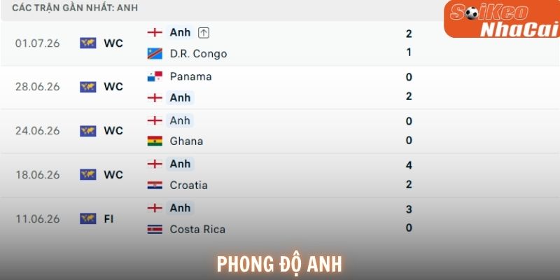 Anh vẫn duy trì thành tích bất bại nhưng chưa tạo được sự thuyết phục tuyệt đối