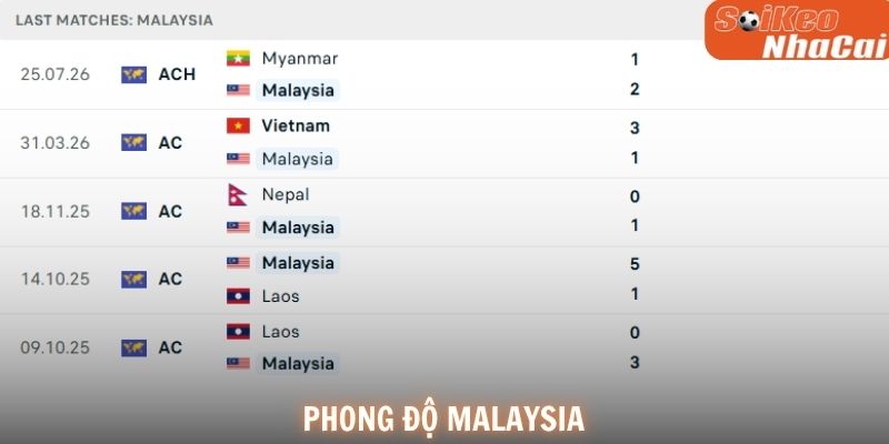 Phong độ Malaysia