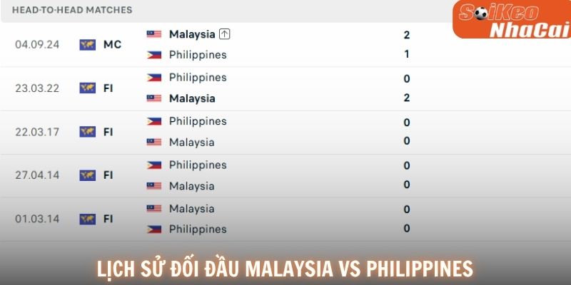 Lịch sử đối đầu Malaysia vs Philippines