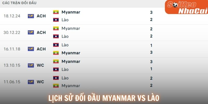 Lịch sử đối đầu Myanmar vs Lào