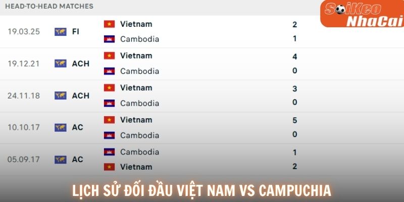 Lịch sử đối đầu Việt Nam vs Campuchia