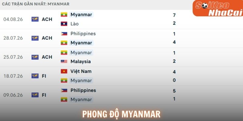 Phong độ Myanmar